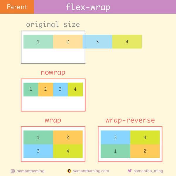 Understanding the flex-wrap property in Flexbox