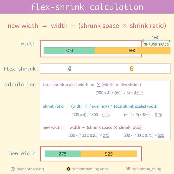 Code Snippet of Day 24: flex-shrink calculation