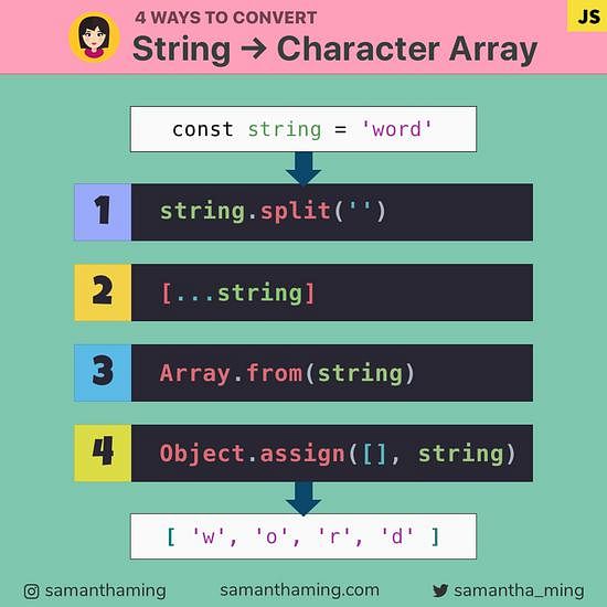 Code snippet on 4 ways to convert String to Character Array in JavaScript